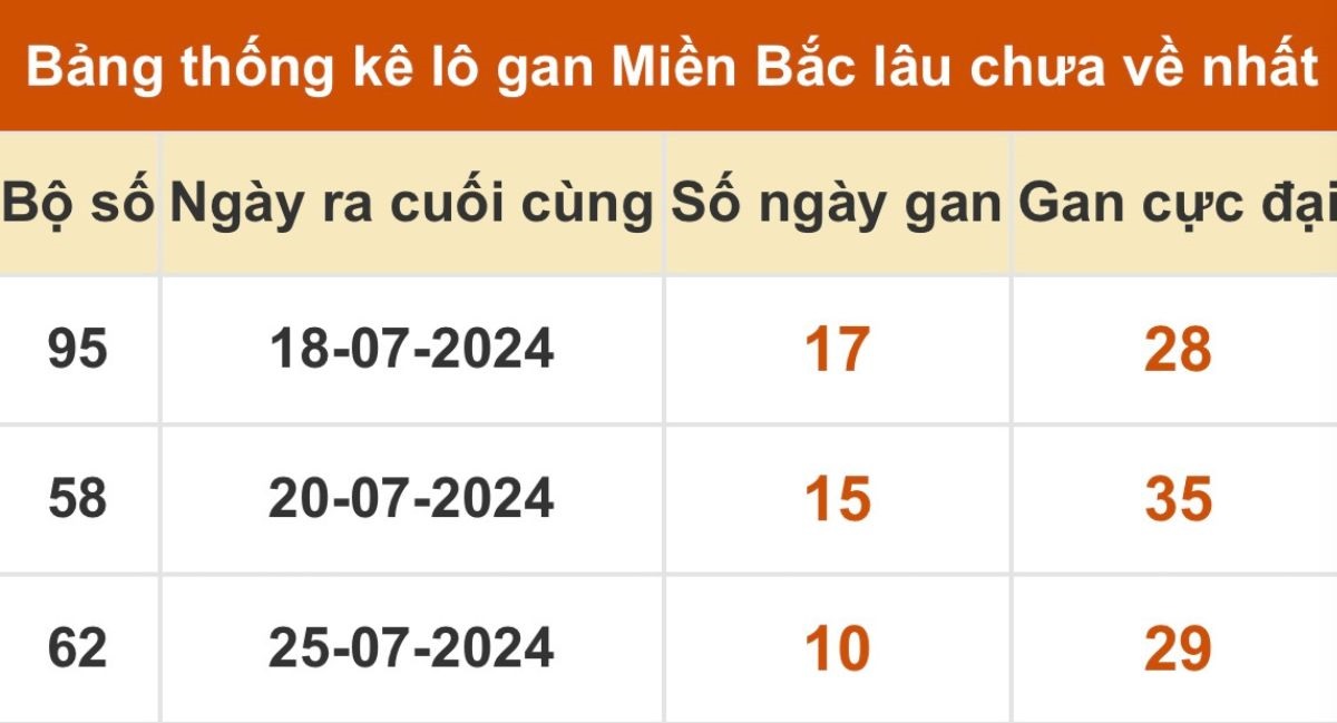 Thống kê xổ số miền Bắc 05/08/2024