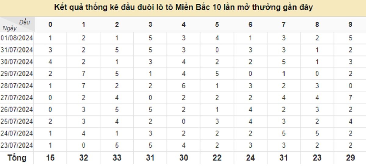 Thống kê xổ số miền Bắc 02/08/2024