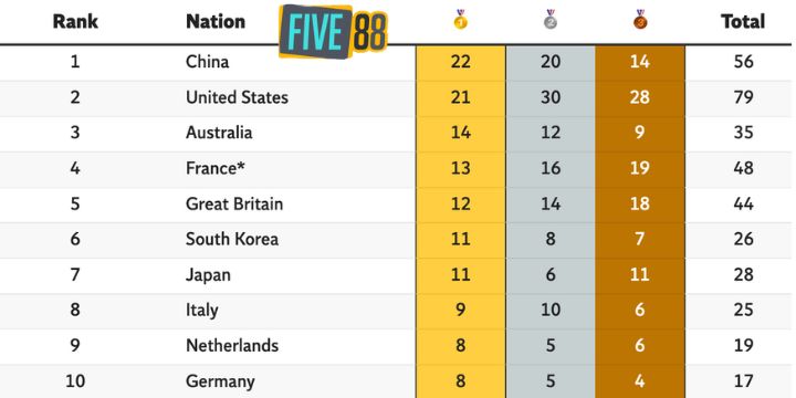 Bảng cập nhật huy chương ngày 07/08 Olympic 2024