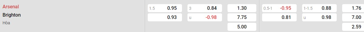 Soi kèo - Nhận định Arsenal vs Brighton