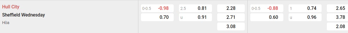 Soi kèo - Nhận định Sheffield Hull City vs Sheffield Wednesday