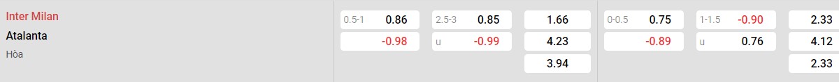 Bảng tỉ lệ kèo Inter vs Atalanta: