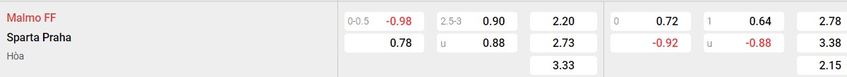 Soi kèo - Nhận định Malmö FF vs Sparta Prague