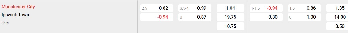 Soi kèo - Nhận định Man City vs Ipswich Town