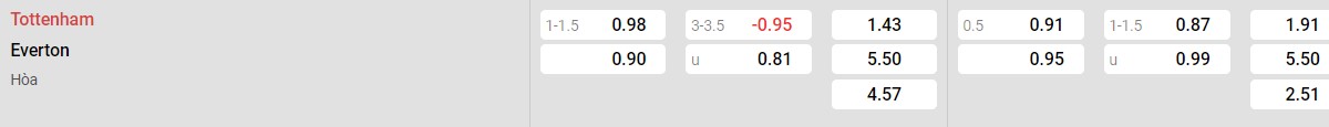 Soi kèo - Nhận định Tottenham vs Everton