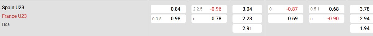 Soi kèo - Nhận định U23 Pháp vs U23 Tây Ban Nha
