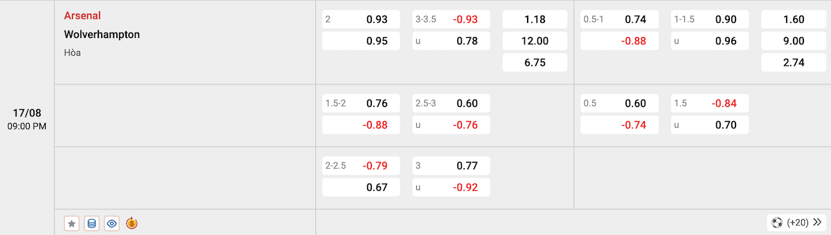 Soi kèo - Nhận định Arsenal vs Wolves