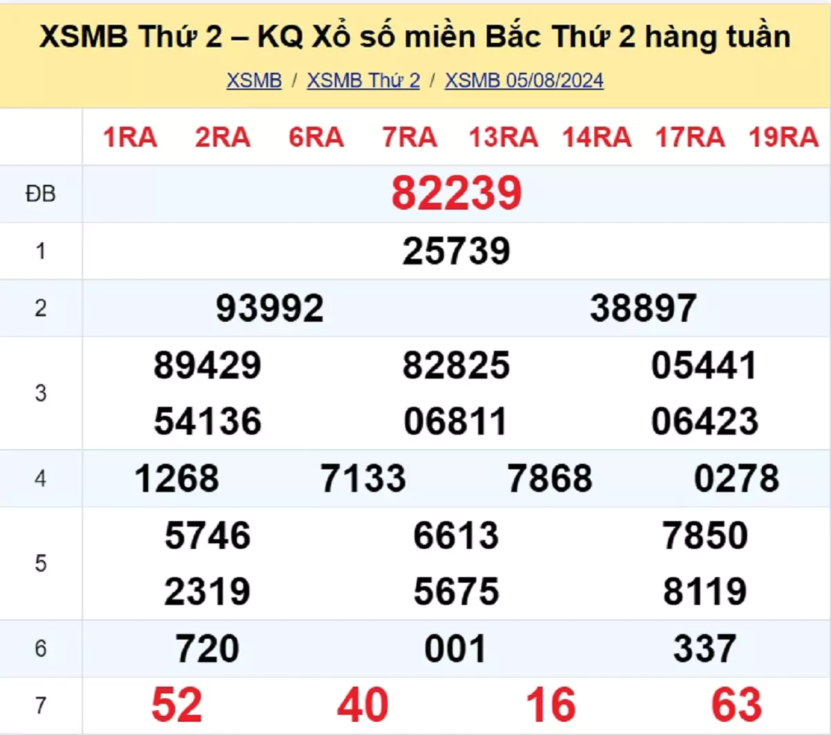 kết quả xổ số tuần trước ngày 05/08/2024