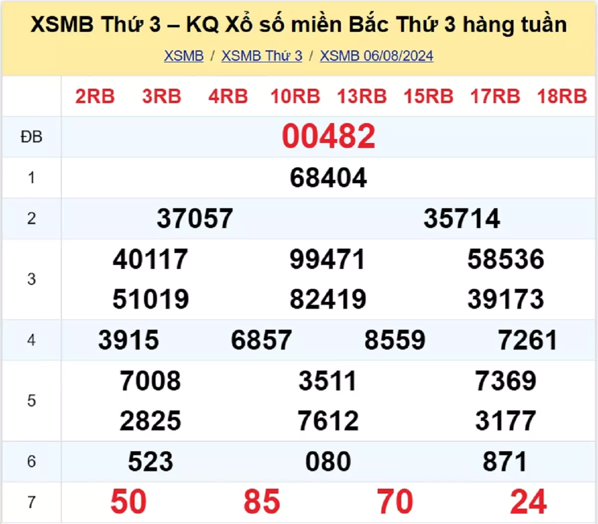 kết quả xổ số tuần trước ngày 06/08/2024