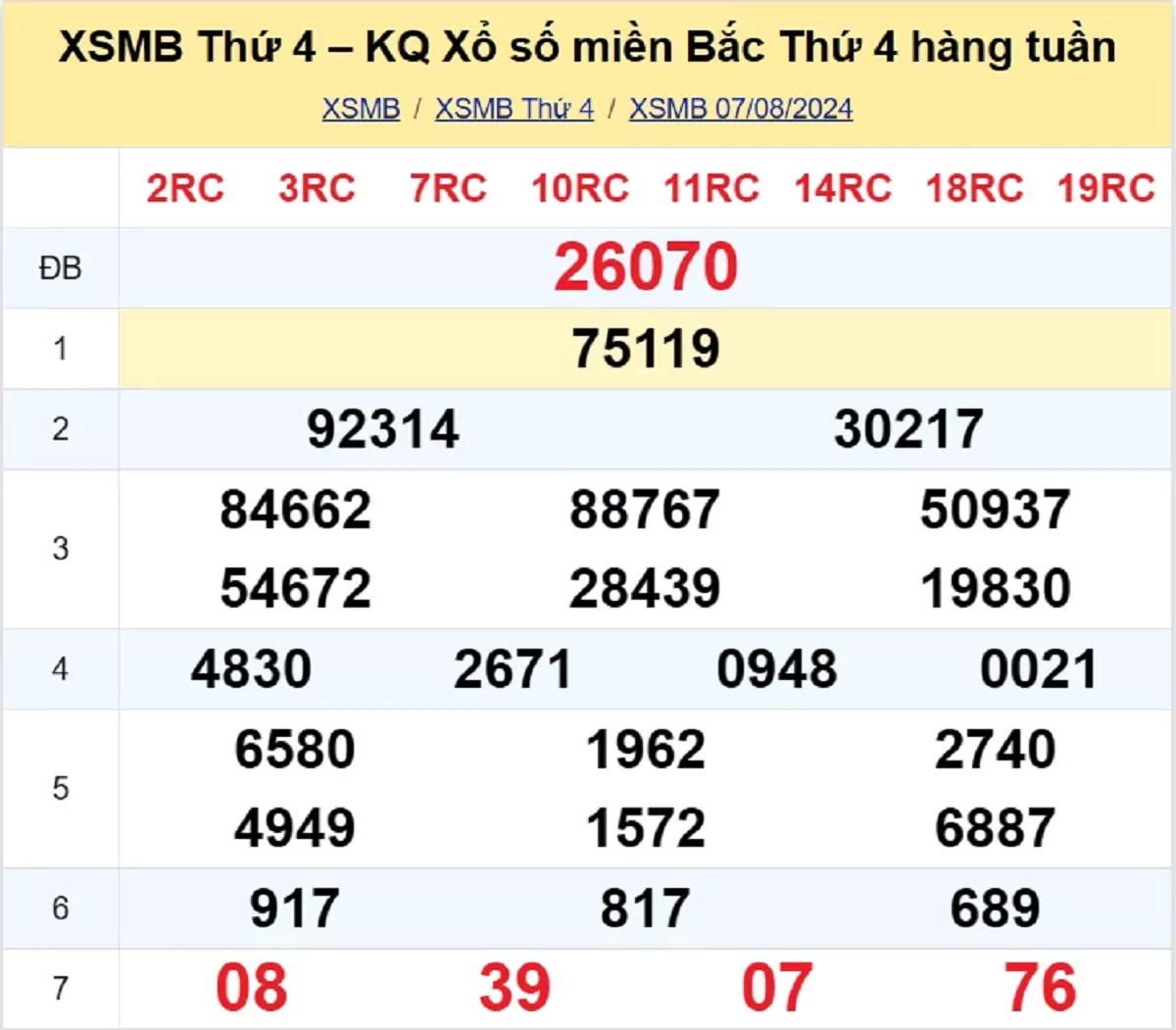 kết quả xổ số tuần trước ngày 07/08/2024