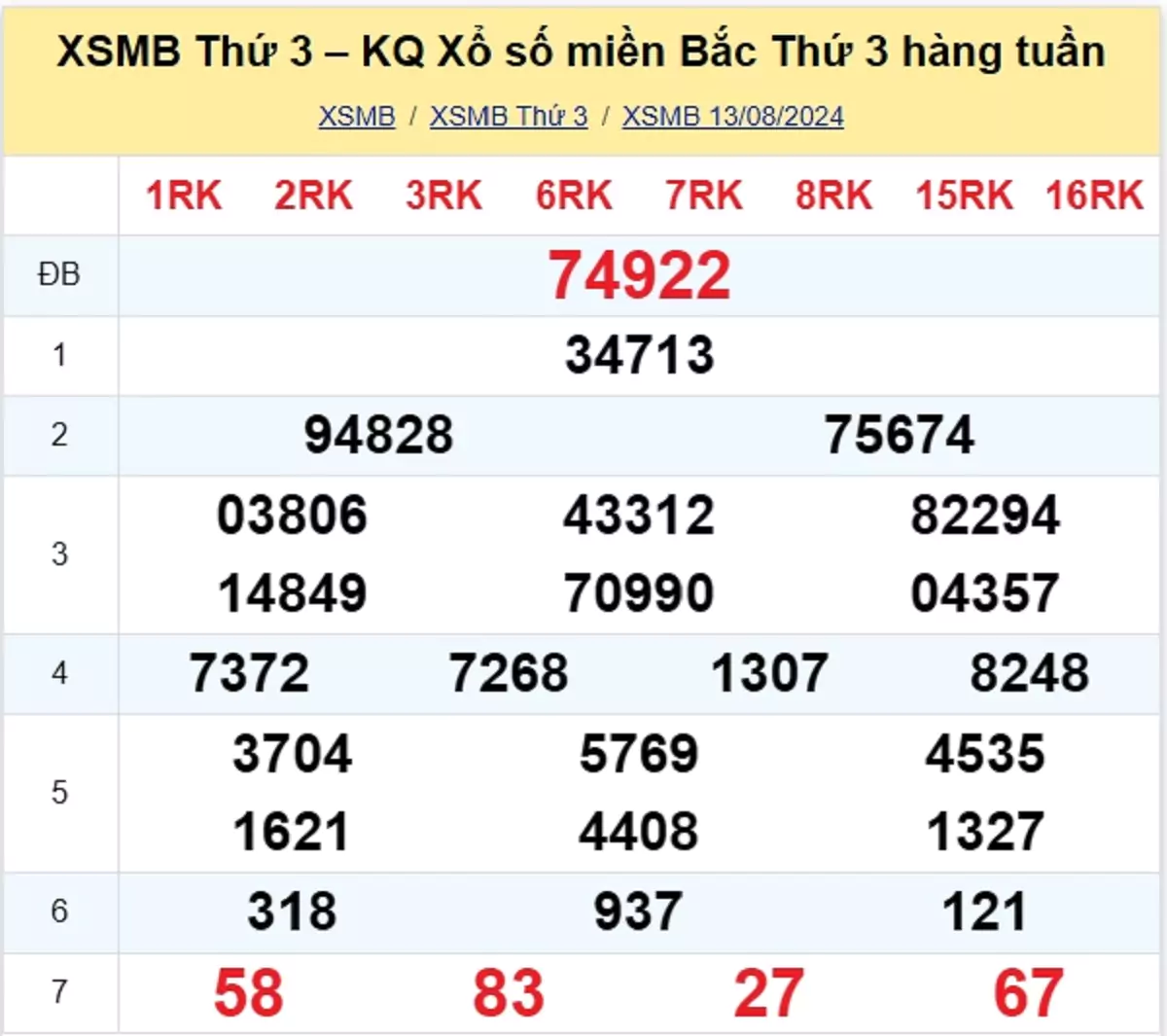 kết quả xổ số tuần trước ngày 06/08/2024