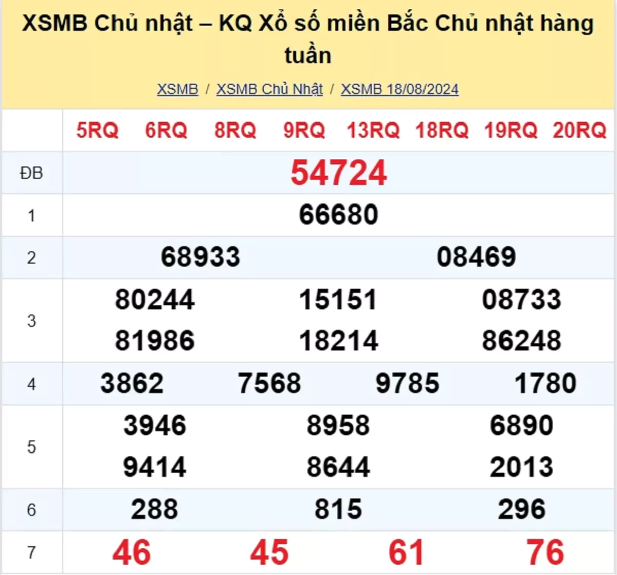 kết quả xổ số tuần trước ngày 18/08/2024