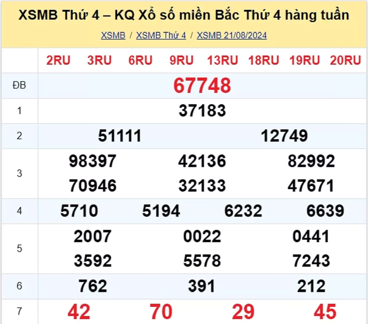 kết quả xổ số tuần trước ngày 21/08/2024