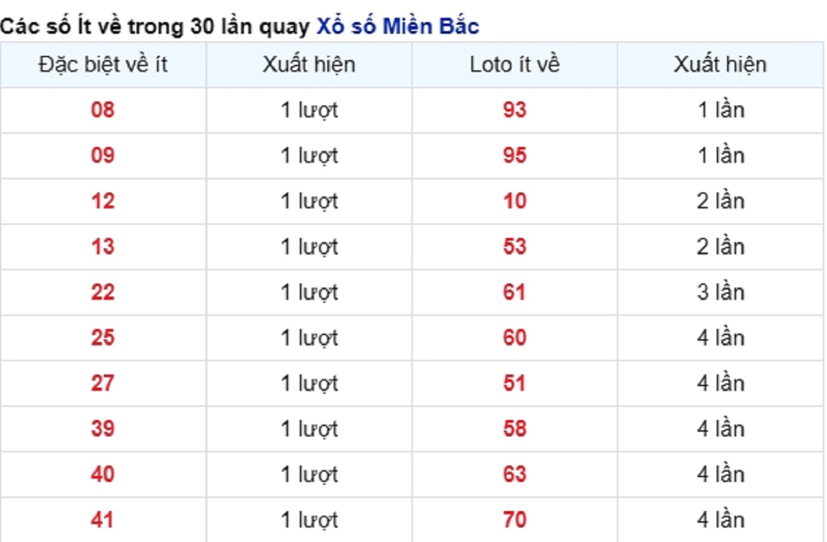 vé số ít xuất hiện