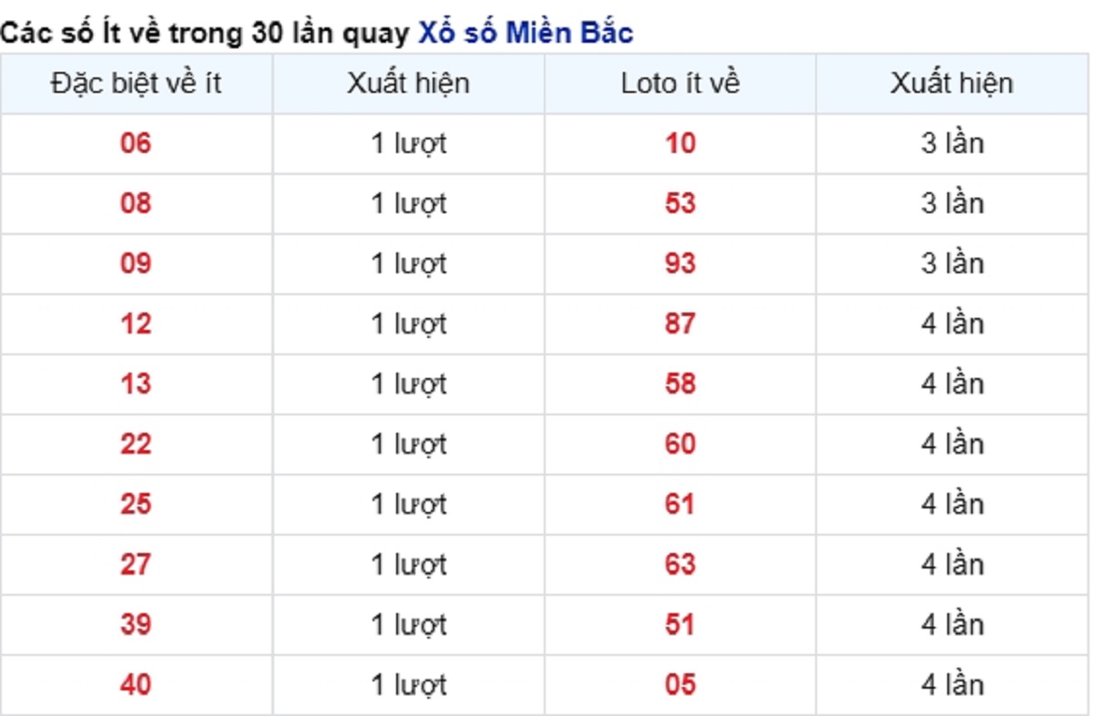 vé số ít xuất hiện