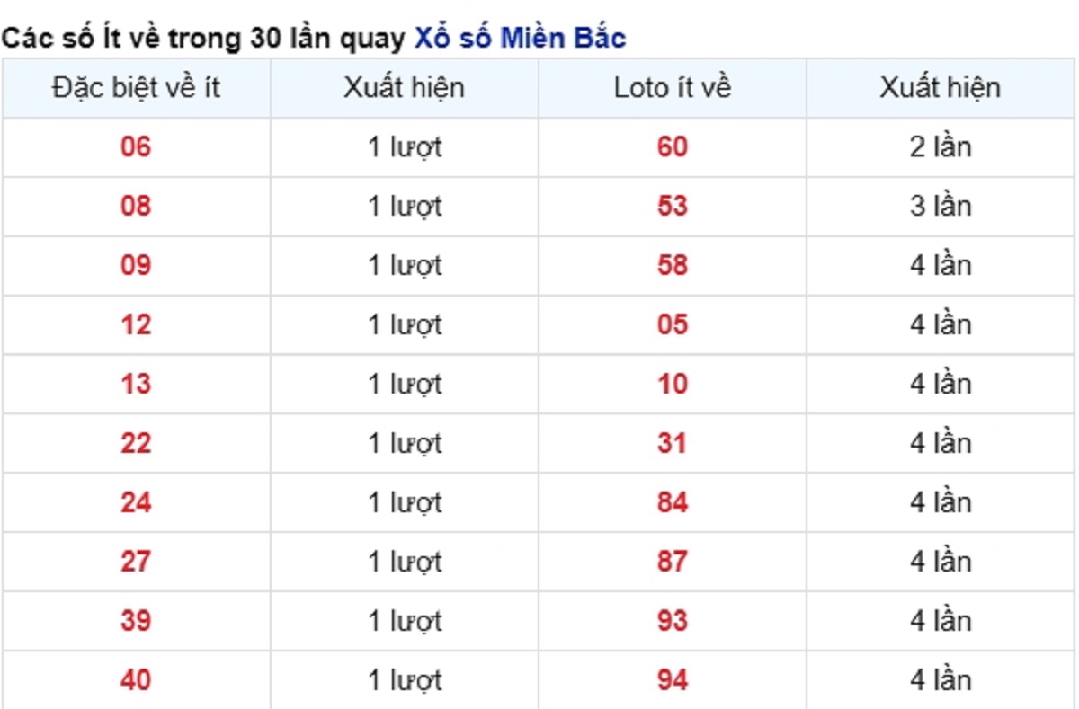 vé số ít xuất hiện