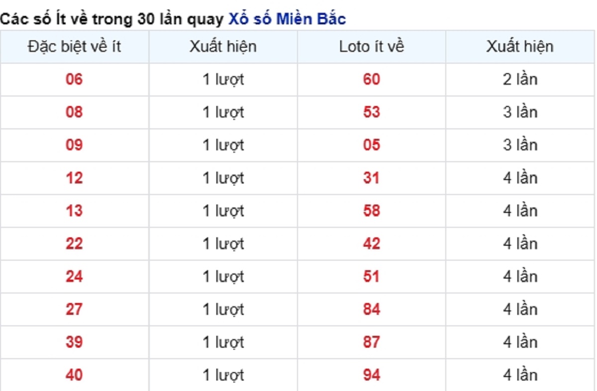 vé số ít xuất hiện