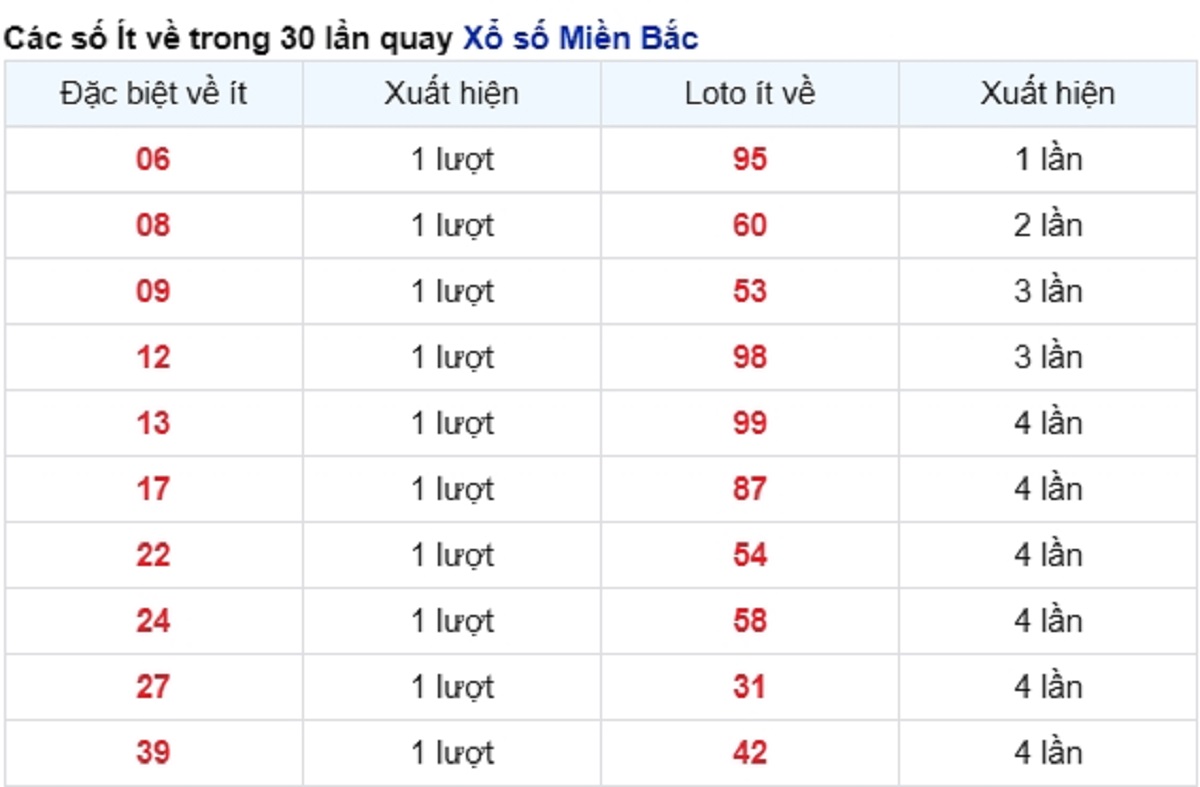 vé số ít xuất hiện