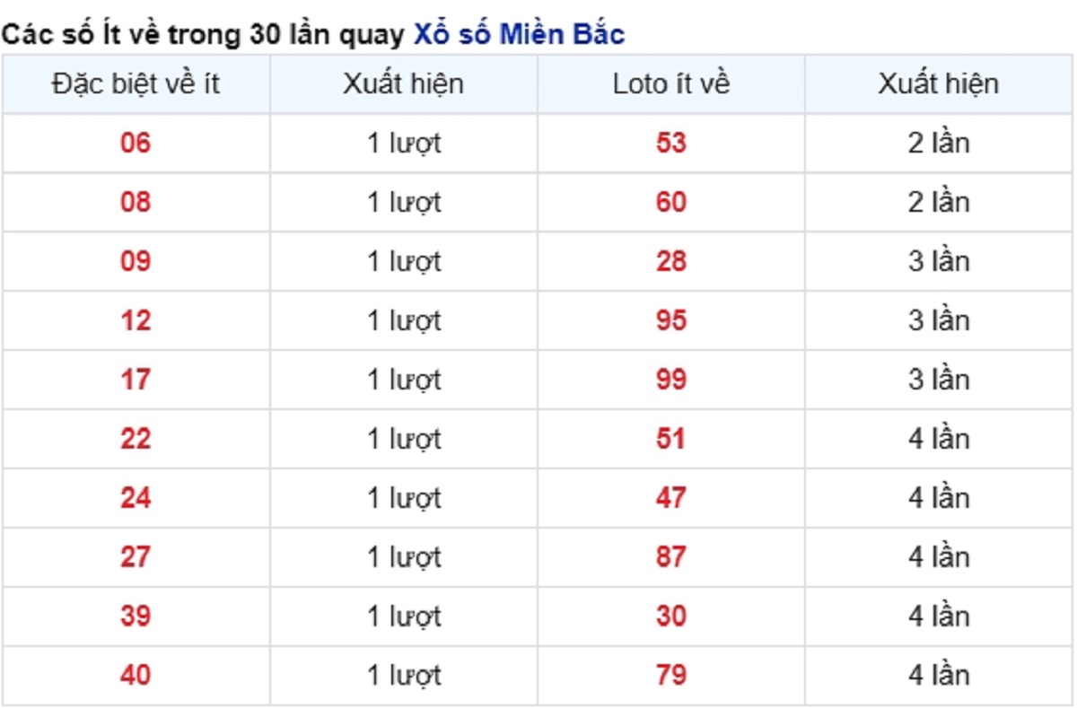vé số ít xuất hiện