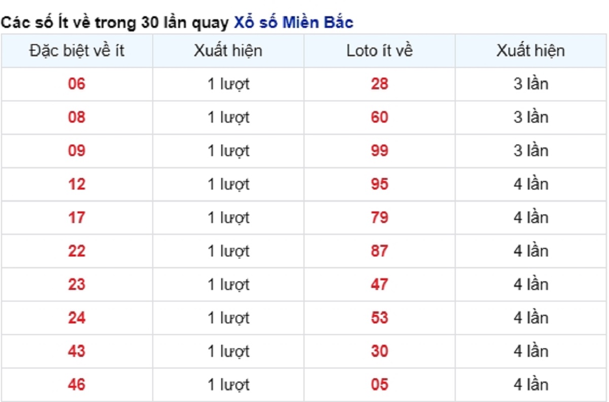 vé số ít xuất hiện