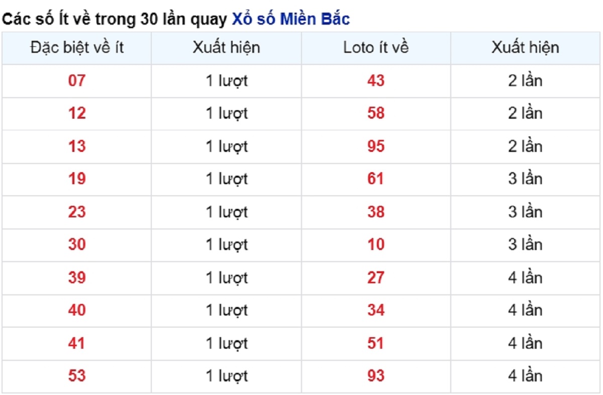 vé số ít xuất hiện