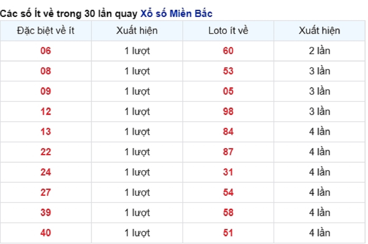 vé số ít xuất hiện