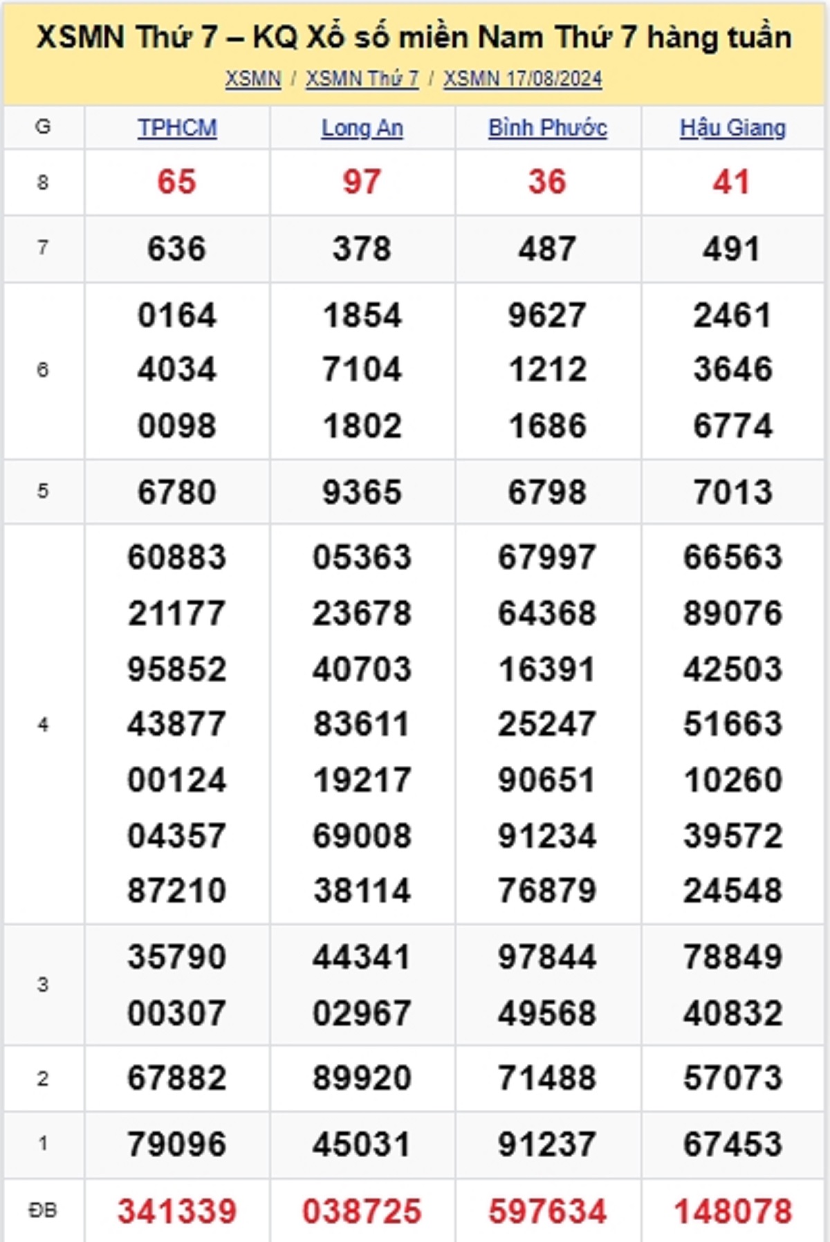 kết quả xổ số tuần trước ngày 17/08/2024