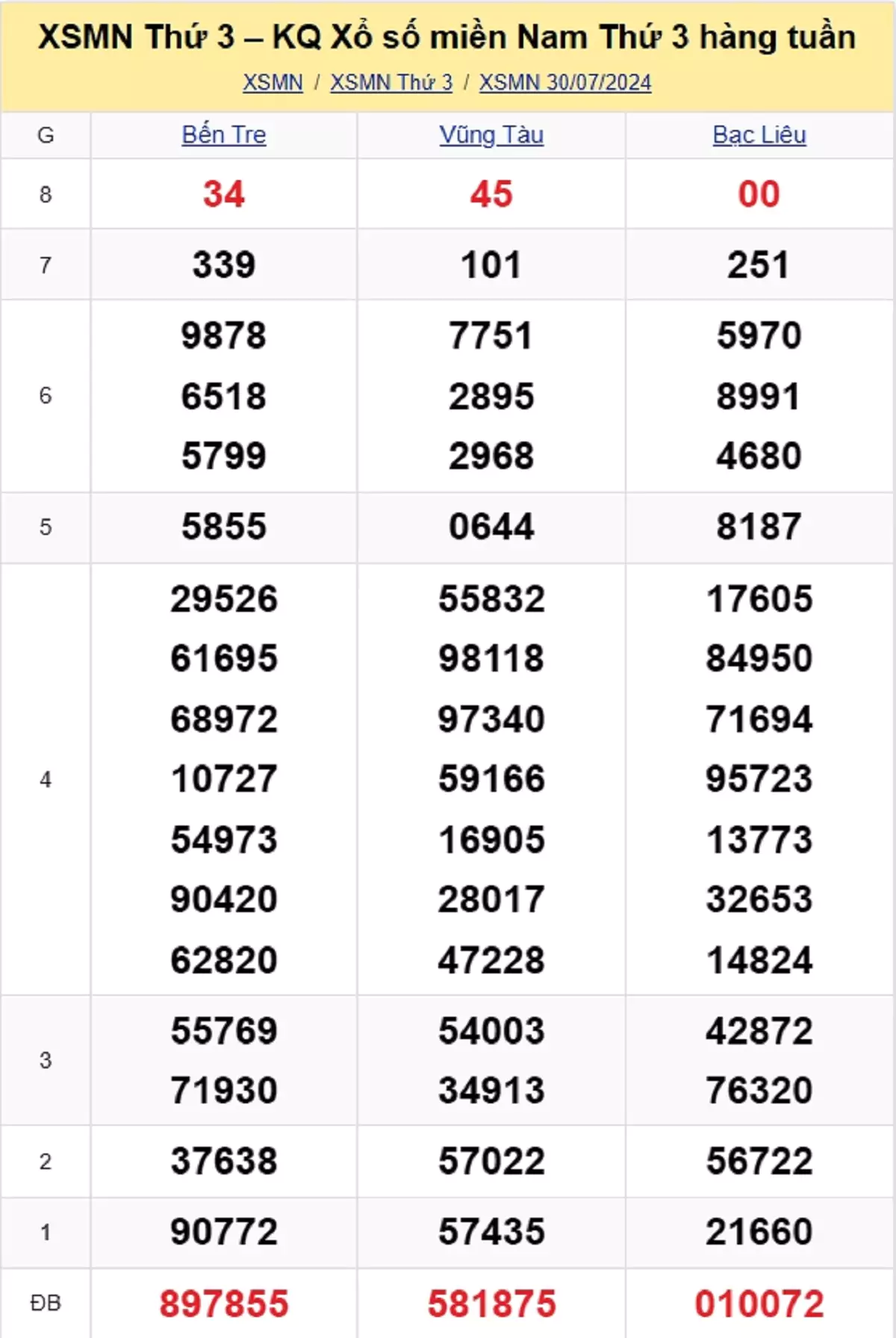 kết quả xổ số tuần trước ngày 30/07/2024