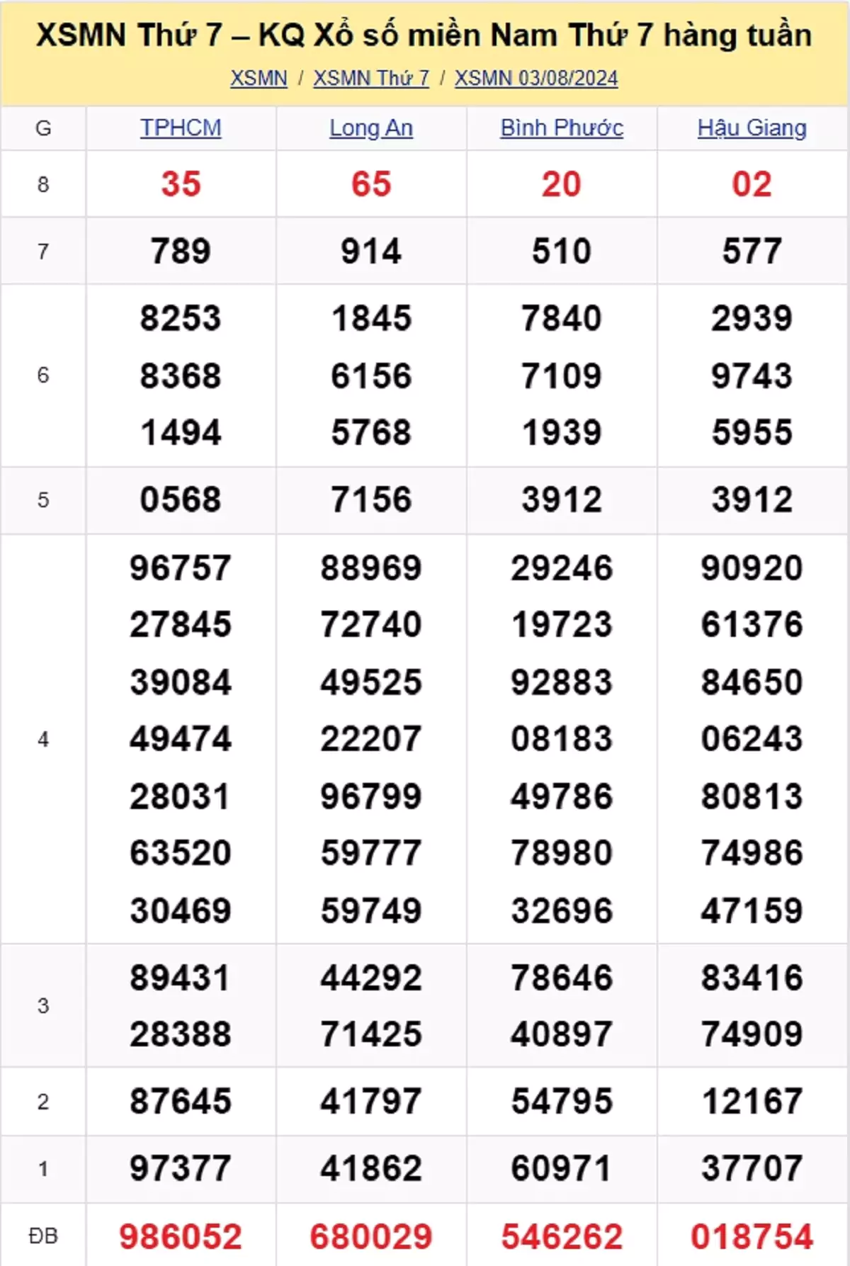 kết quả xổ số tuần trước ngày 03/08/2024