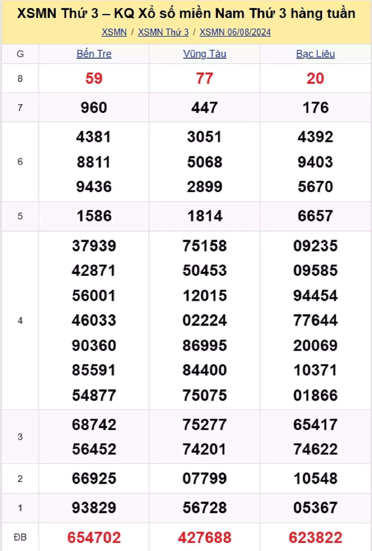 kết quả xổ số tuần trước ngày 06/08/2024