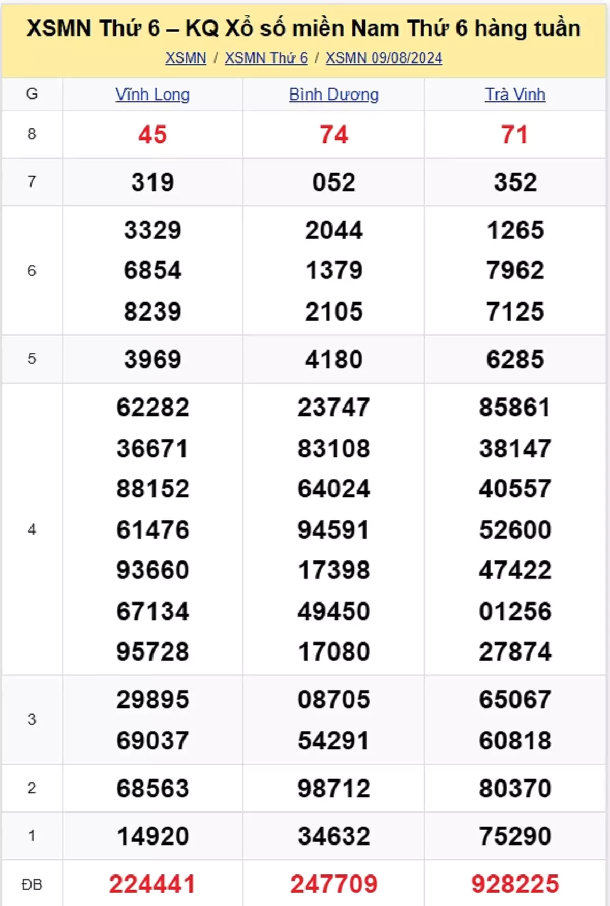 kết quả xổ số tuần trước ngày 09/08/2024