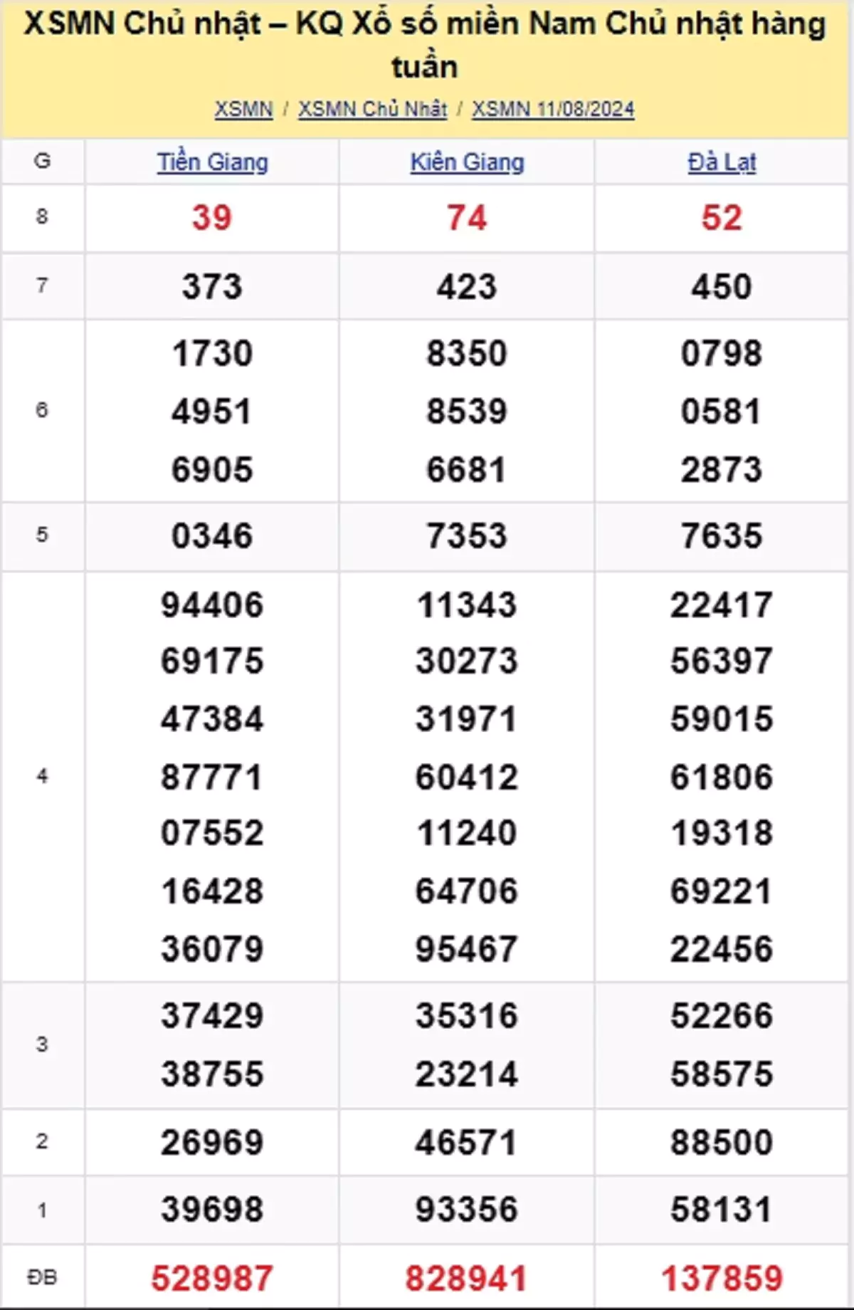 kết quả xổ số tuần trước ngày 11/08/2024