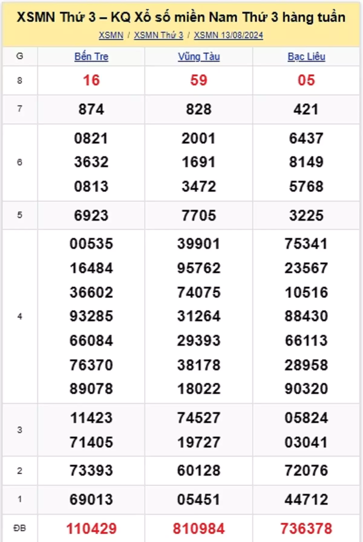 kết quả xổ số tuần trước ngày 13/08/2024