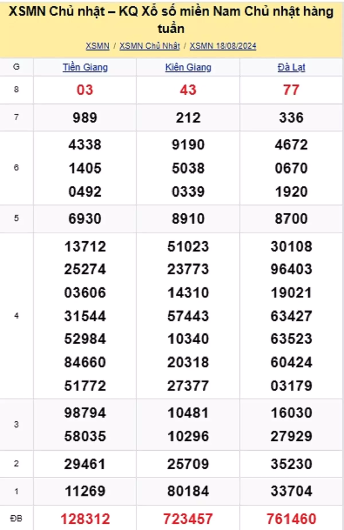 kết quả xổ số tuần trước ngày 18/08/2024