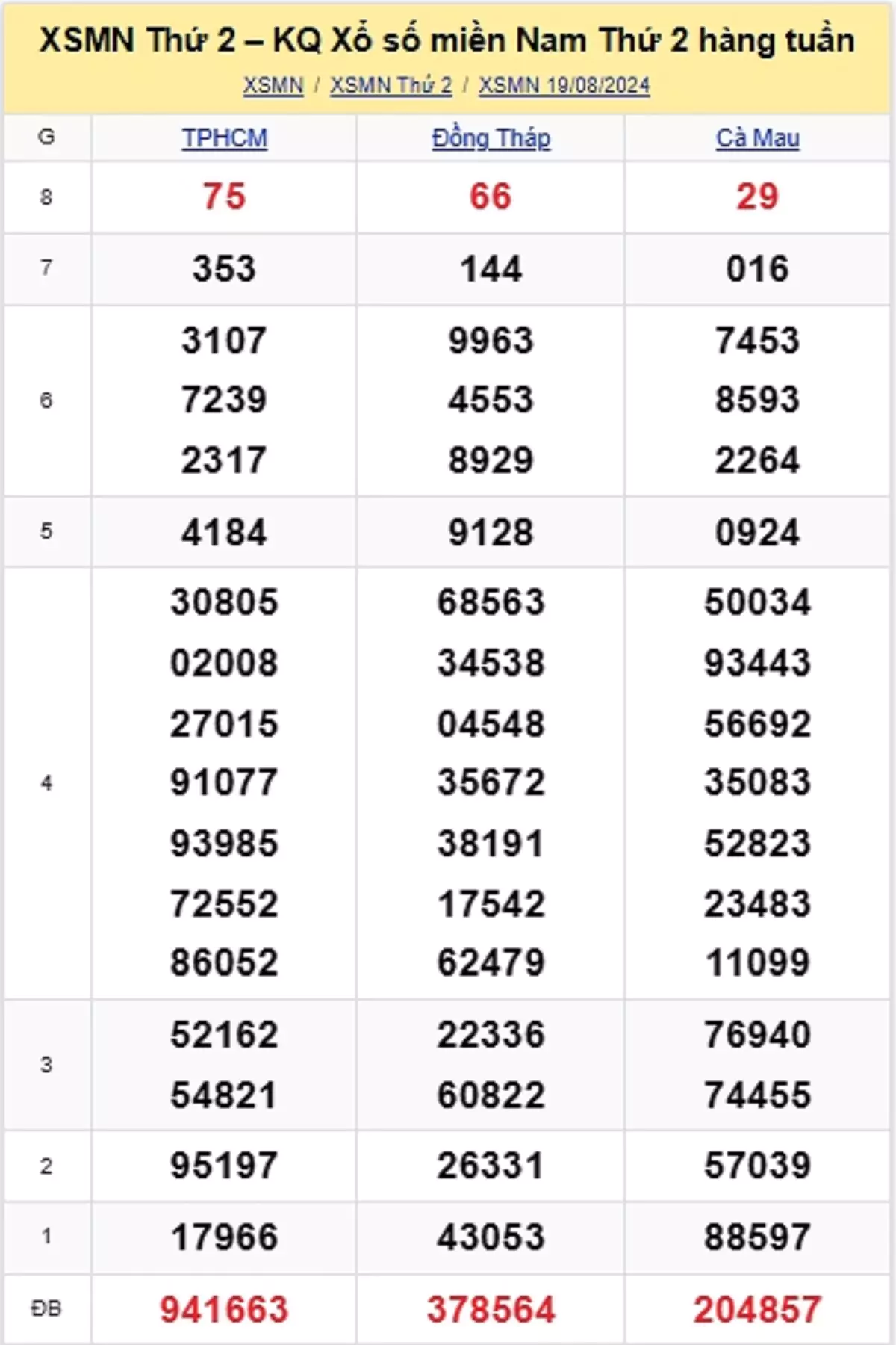 kết quả xổ số tuần trước ngày 19/08/2024