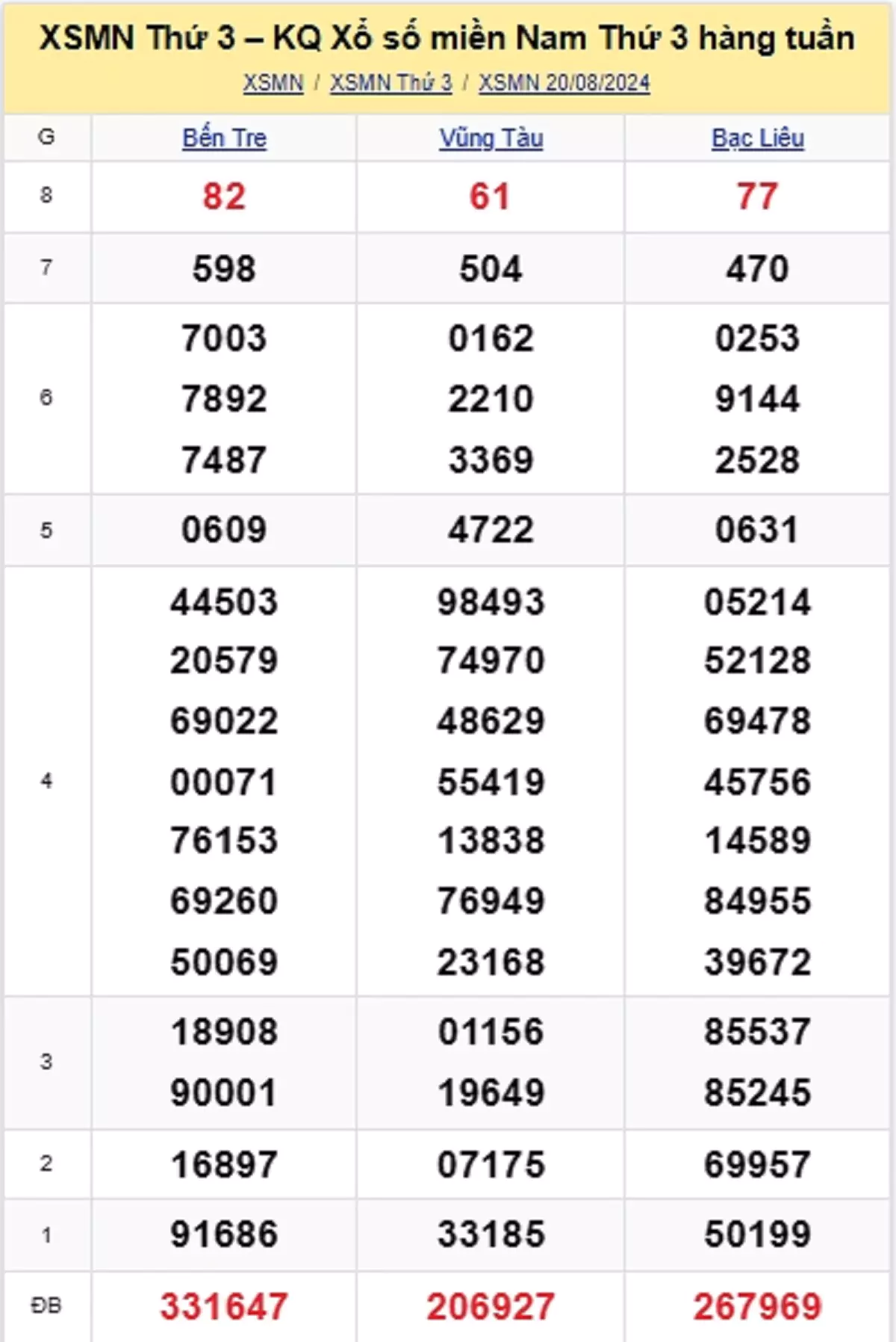 kết quả xổ số tuần trước ngày 20/08/2024