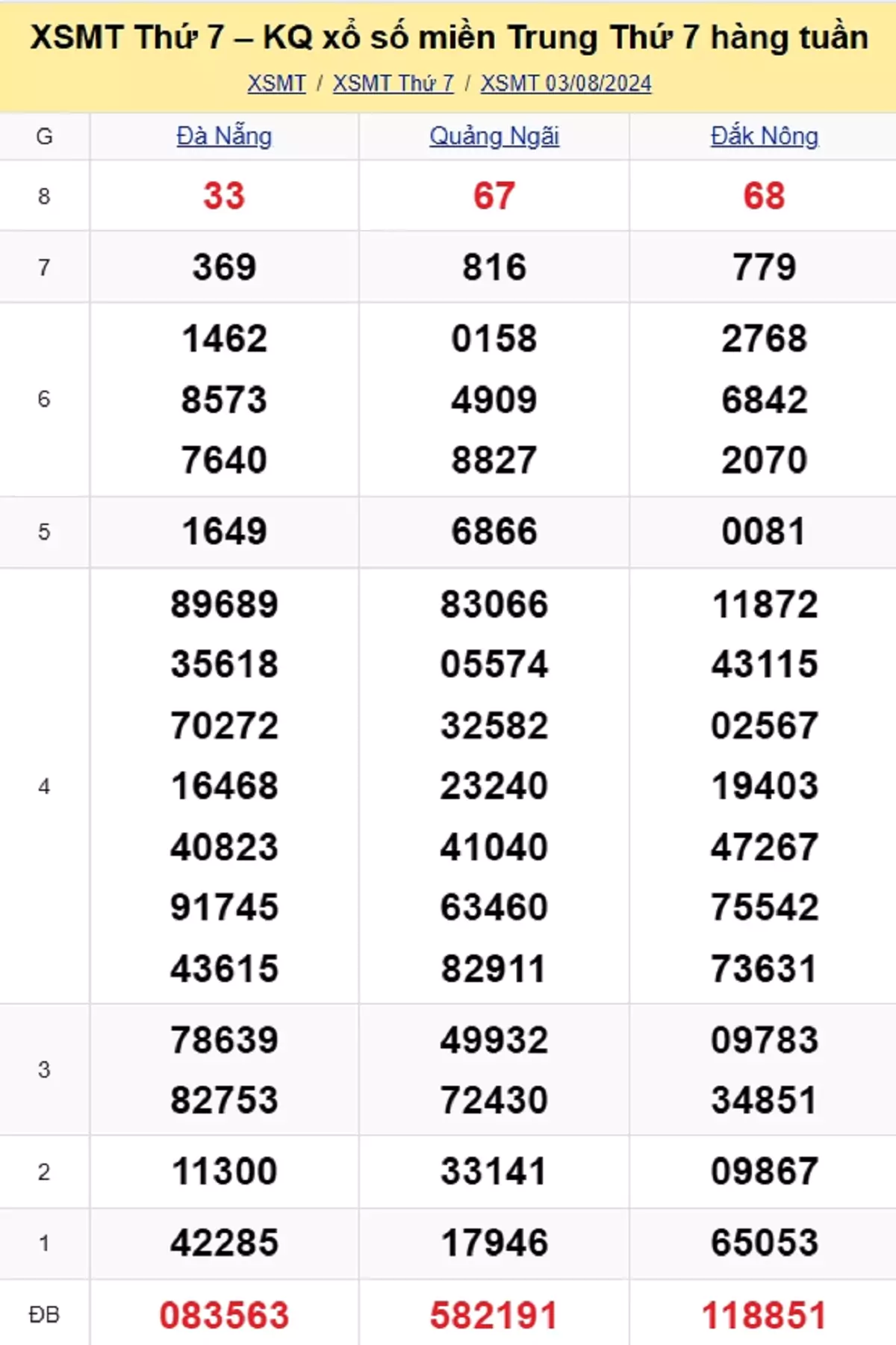 kết quả xổ số miền Trung tuần trước ngày 03/08/2024