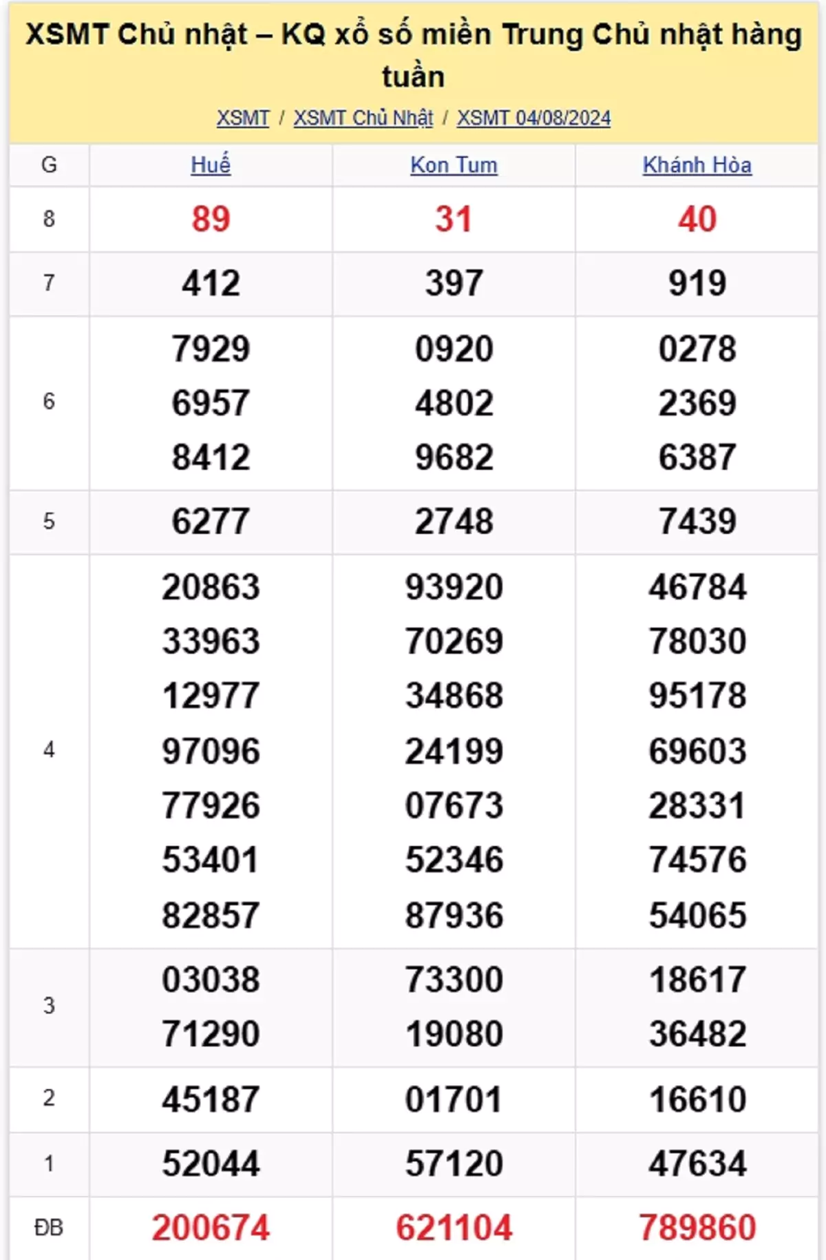 kết quả xổ số miền Trung tuần trước ngày 04/08/2024