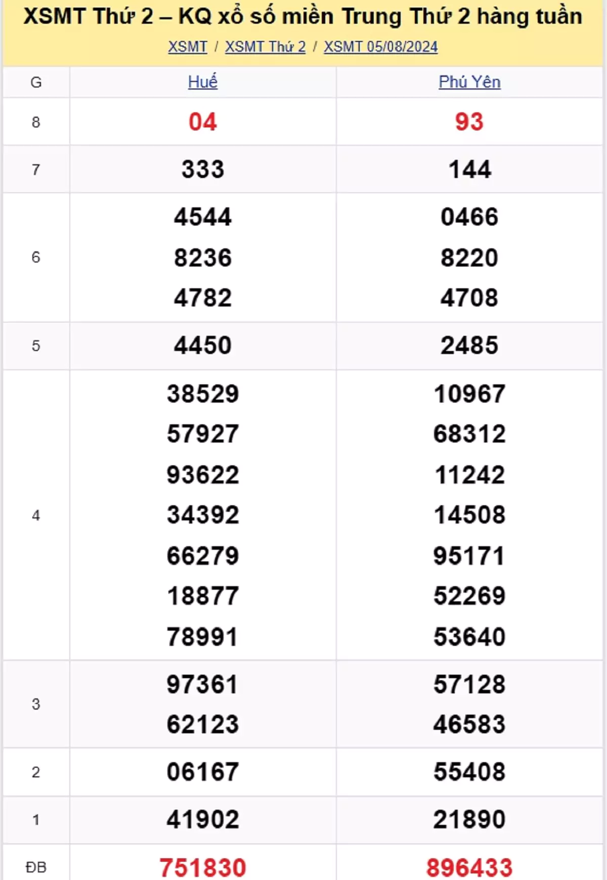 kết quả xổ số miền Trung tuần trước ngày 05/08/2024