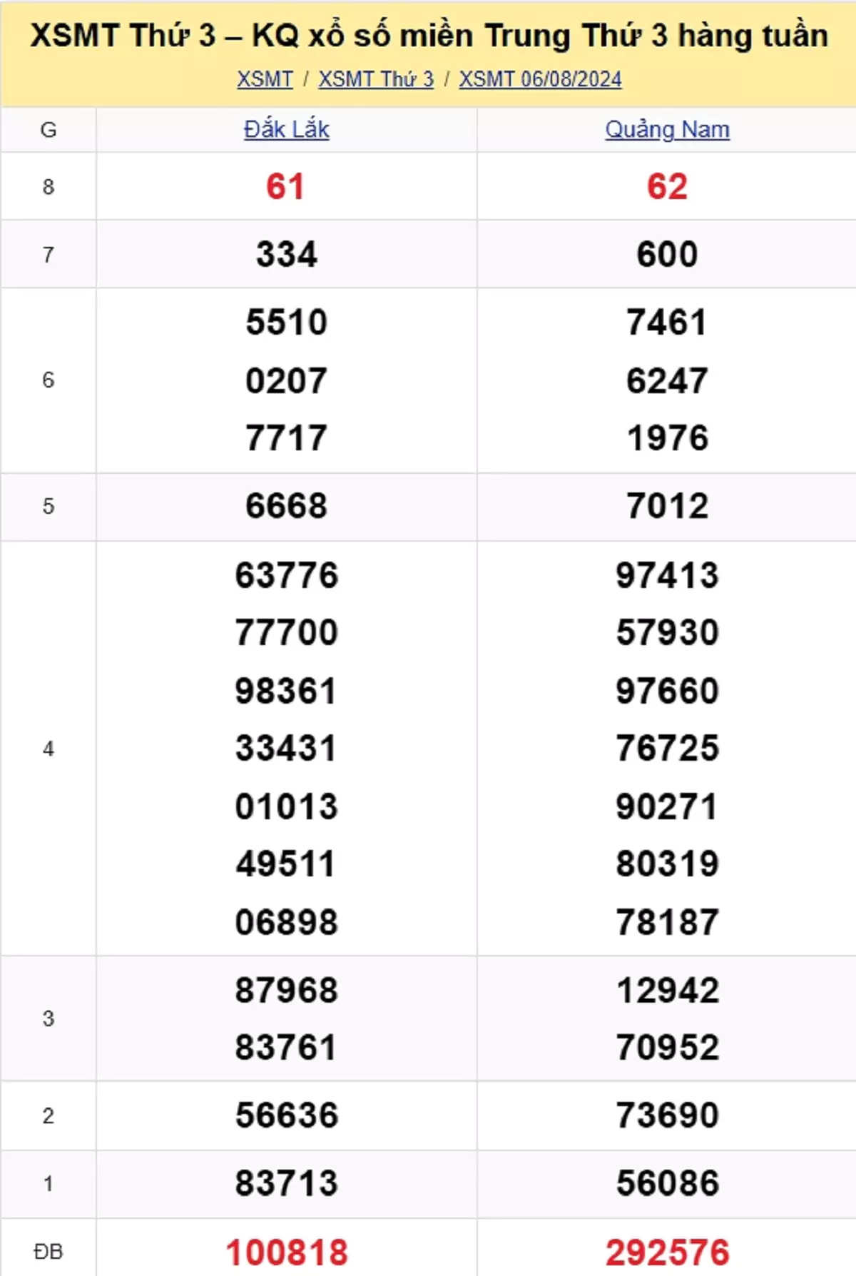kết quả xổ số miền Trung tuần trước ngày 06/08/2024