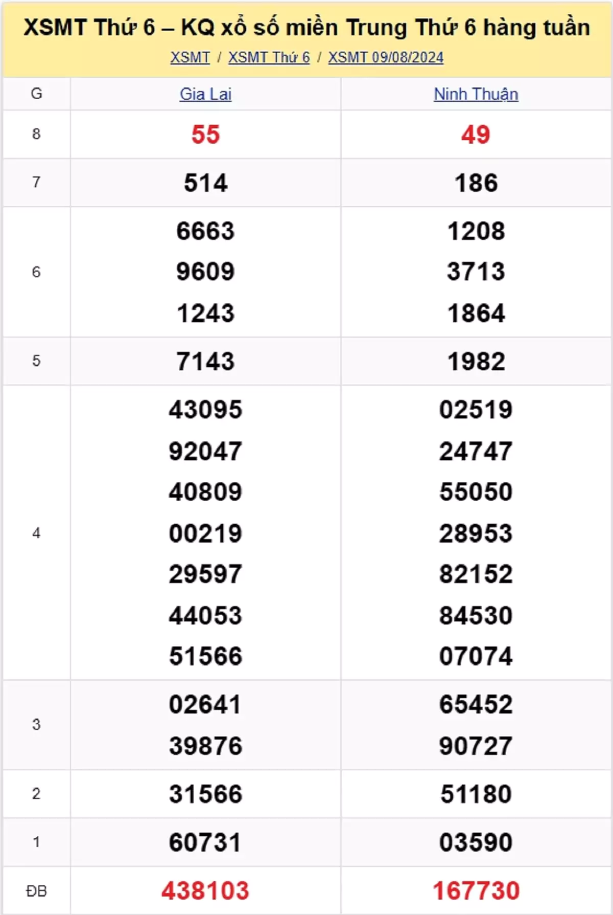 kết quả xổ số miền Trung tuần trước ngày 09/08/2024