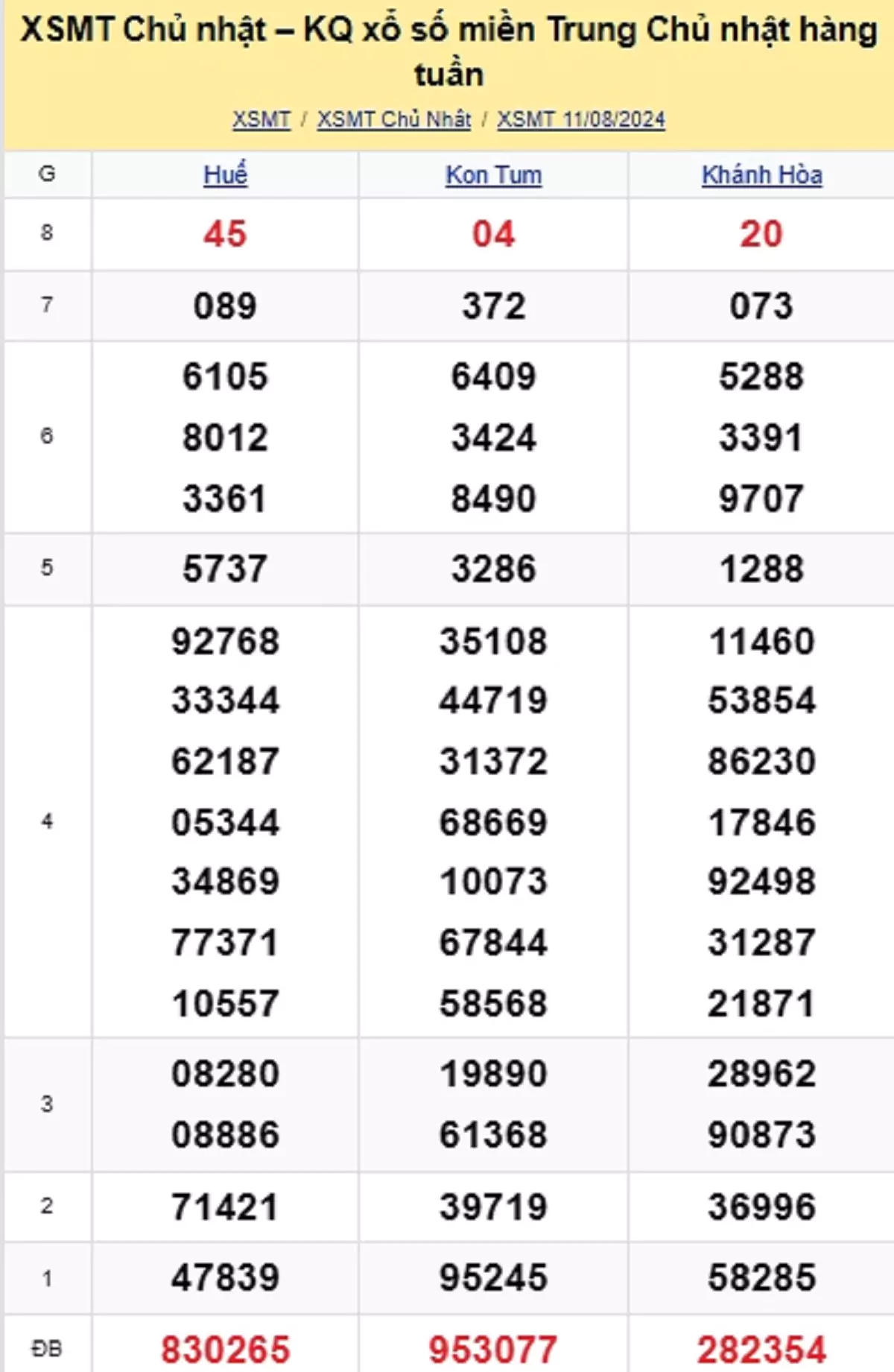 kết quả xổ số miền Trung tuần trước ngày 11/08/2024