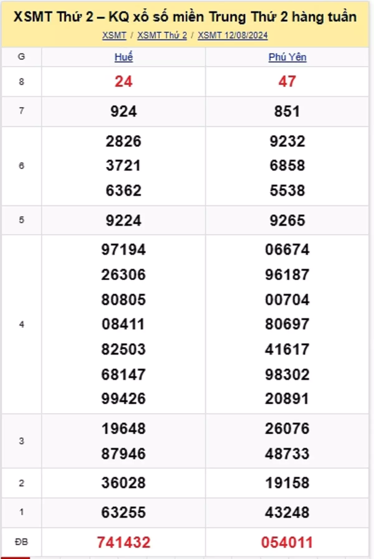 kết quả xổ số miền Trung tuần trước ngày 12/08/2024
