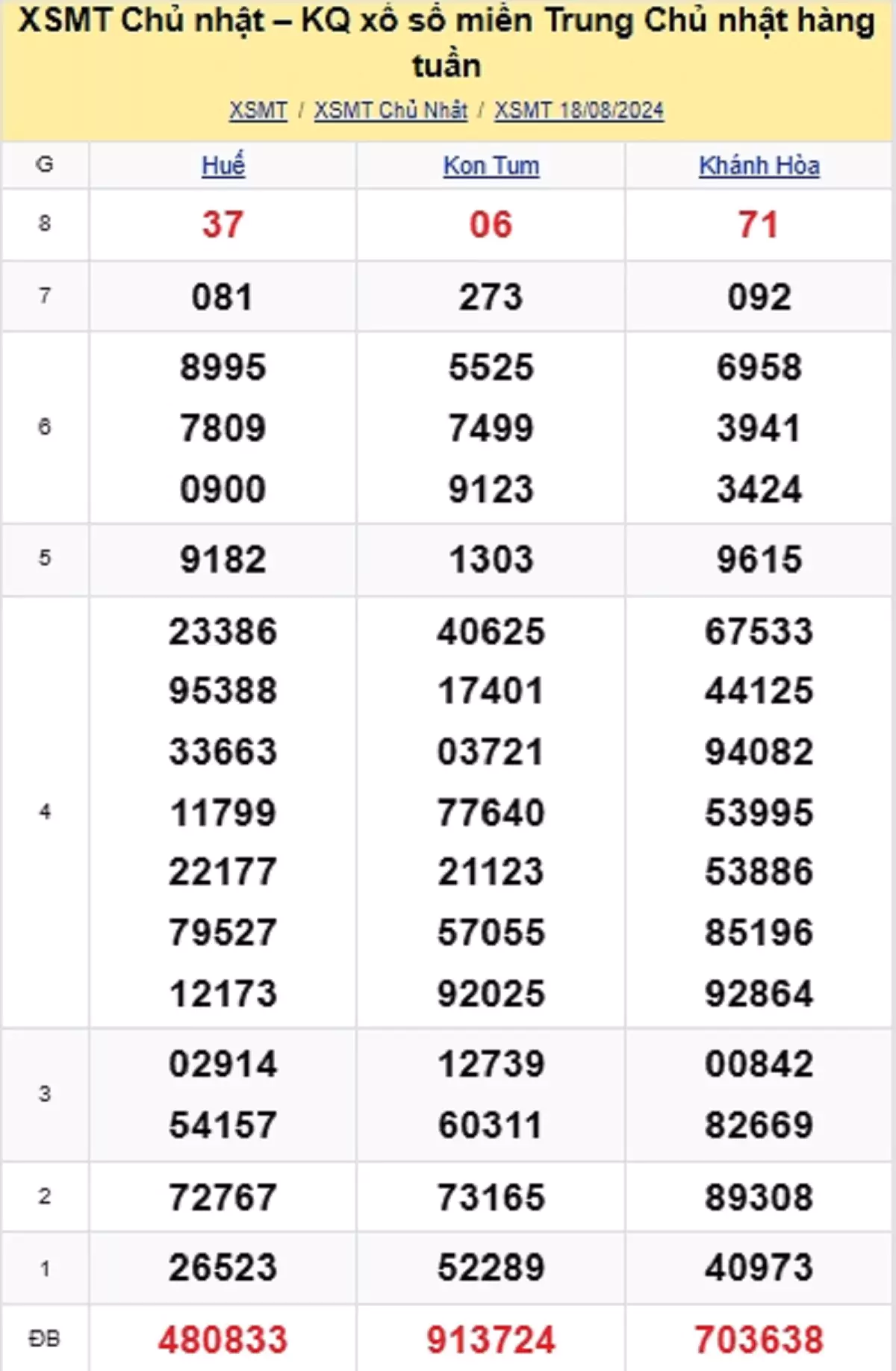 kết quả xổ số miền Trung tuần trước ngày 18/08/2024