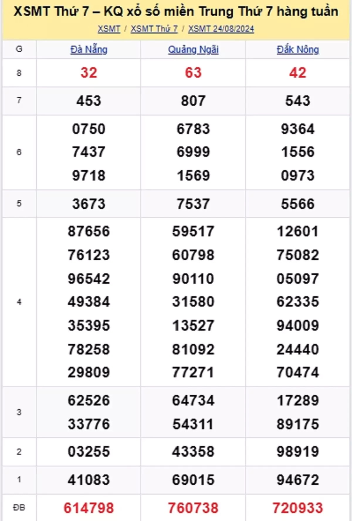 kết quả xổ số miền Trung tuần trước ngày 24/08/2024