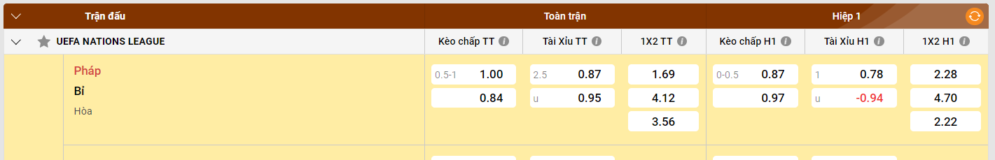 Bảng tỉ lệ kèo Pháp vs Bỉ: