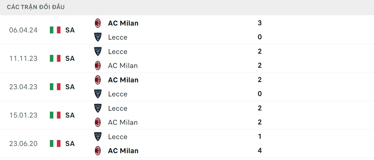 Thống kê lịch sử đối đầu giữa AC Milan vs Lecce