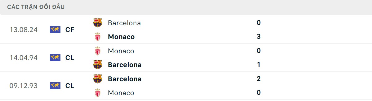 Thống kê lịch sử đối đầu giữa AS Monaco vs Barcelona