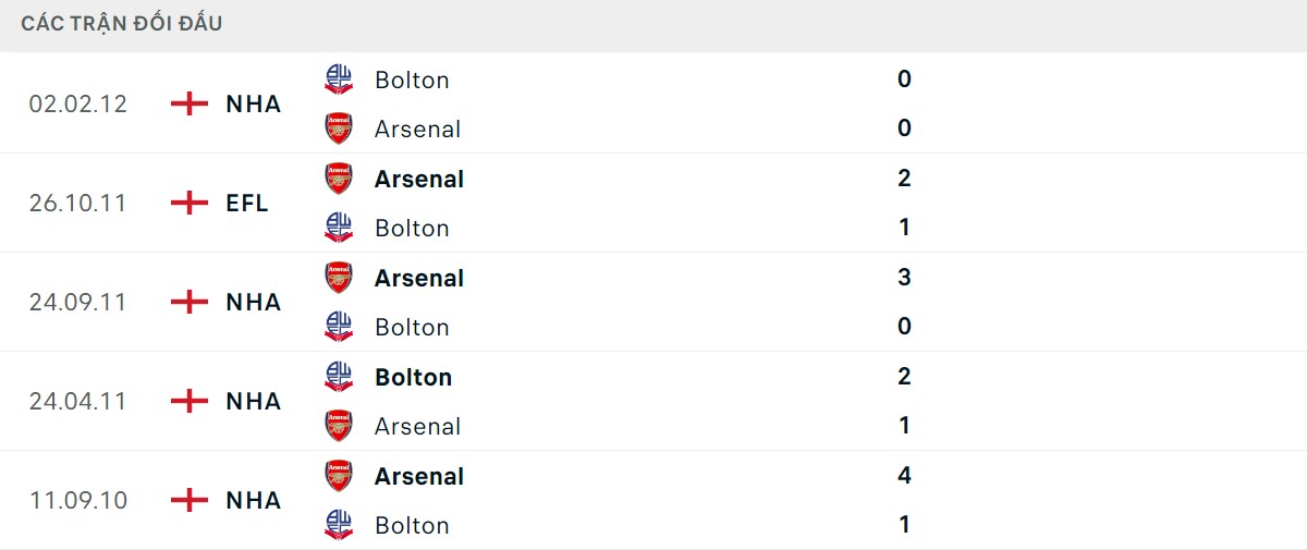 Thống kê lịch sử đối đầu giữa Arsenal vs Bolton