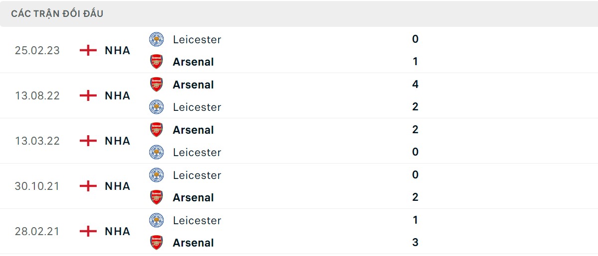 Thống kê lịch sử đối đầu giữa Arsenal vs Leicester City